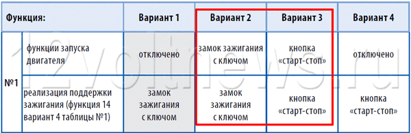 Сигнализации Старлайн а93 – разрешение автозапуска в таблице 2