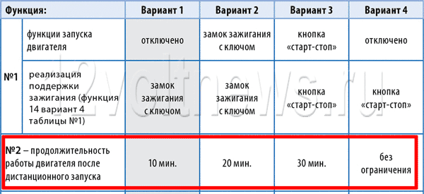 StarLine A93: функция 2 таблицы SF и время работы двигателя