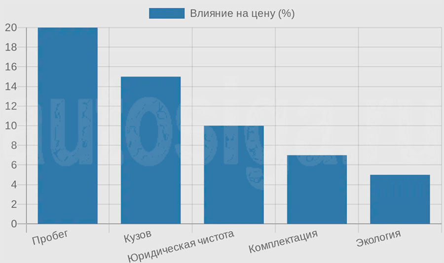 Диаграмма влияния факторов на стоимость выкупа авто