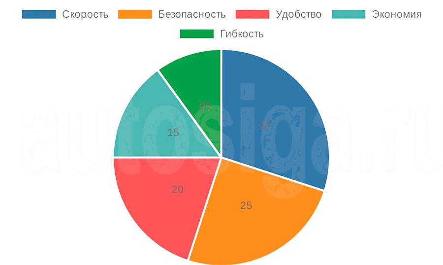 Круговая диаграмма преимуществ выкупа авто в Ленинградской области