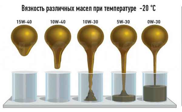 Самый важный параметр – вязкость масла