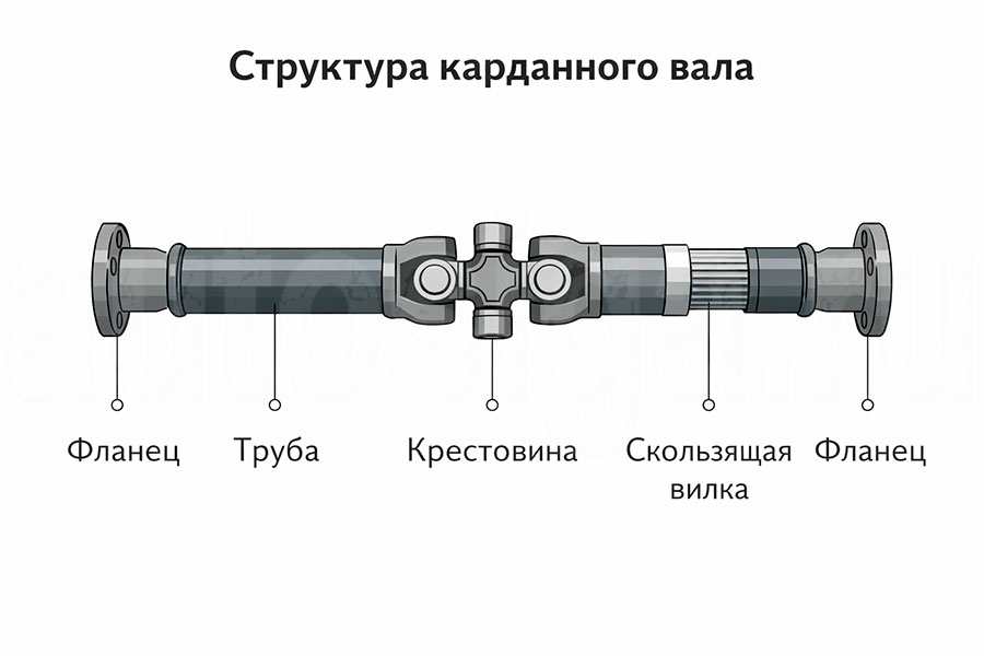 Инфографика конструкции карданного вала Схема устройства карданного вала – труба, крестовины, скользящая шлицевая часть