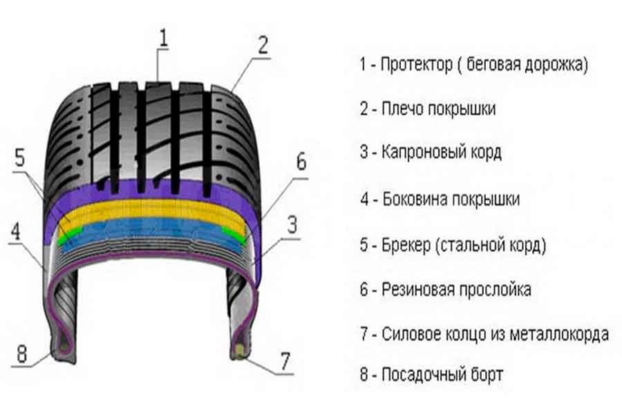 Как устроена автомобильная шина